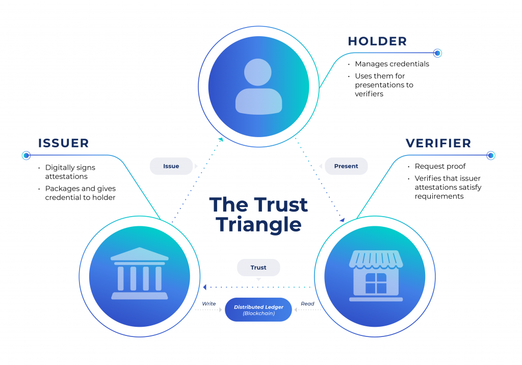 Trust Triangle Graphic