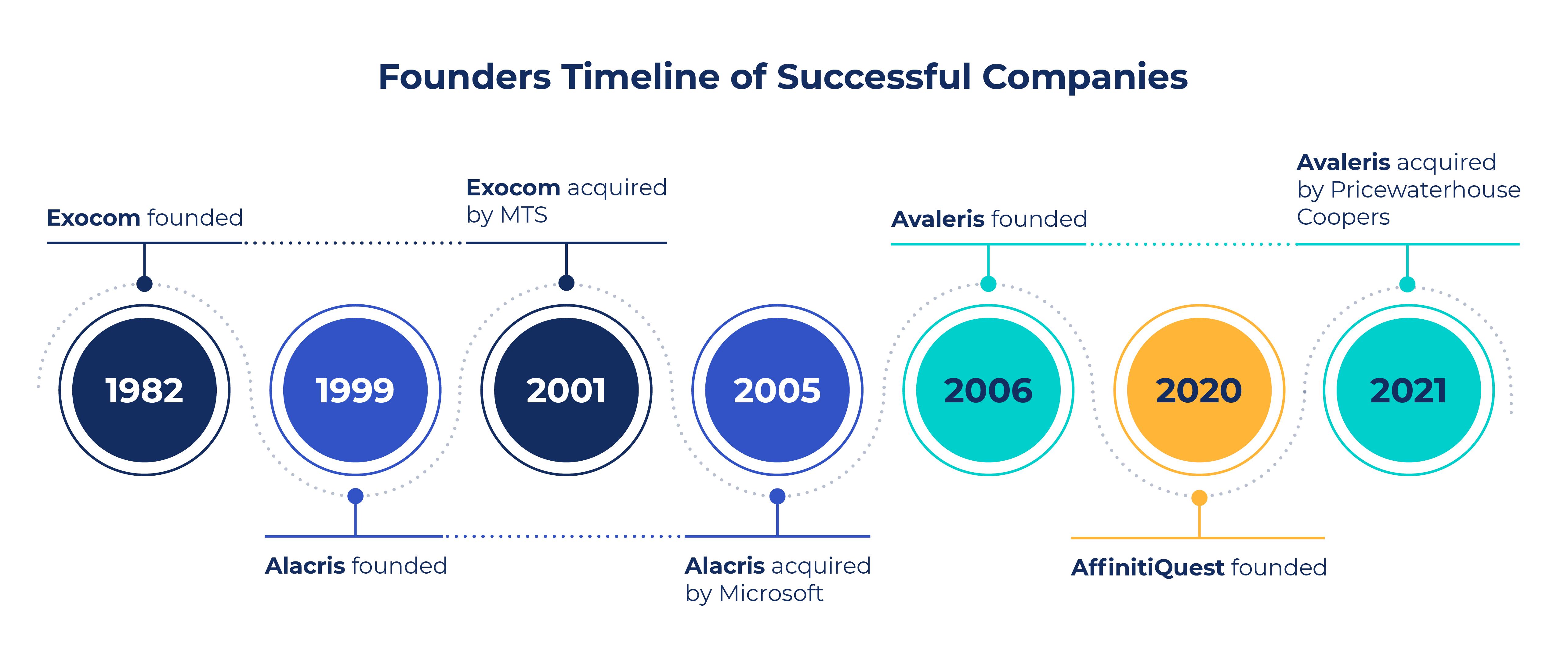 Founders Timeline of Successful Companies including: Exocom, 1982; Alacris, 1999; Avaleris, 2006; AffinitiQuest, 2020.